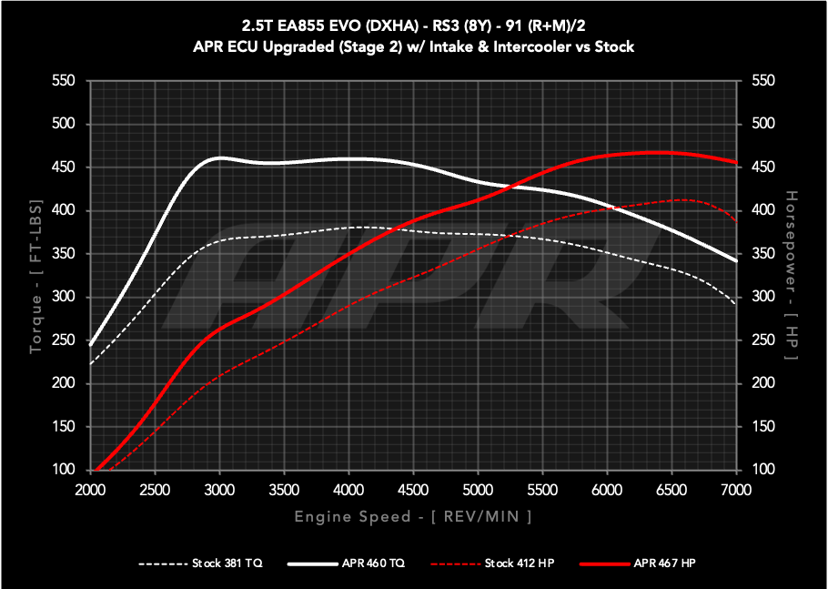 APR ECU Upgrade - 2.5T EA855 EVO (8Y) (RS3) **COMING SOON**