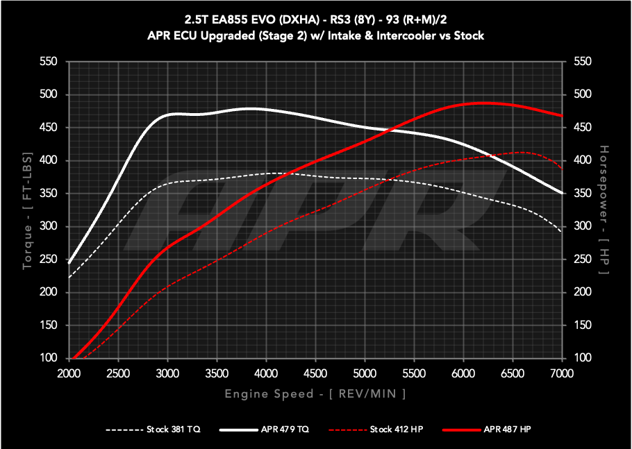 APR ECU Upgrade - 2.5T EA855 EVO (8Y) (RS3) **COMING SOON**
