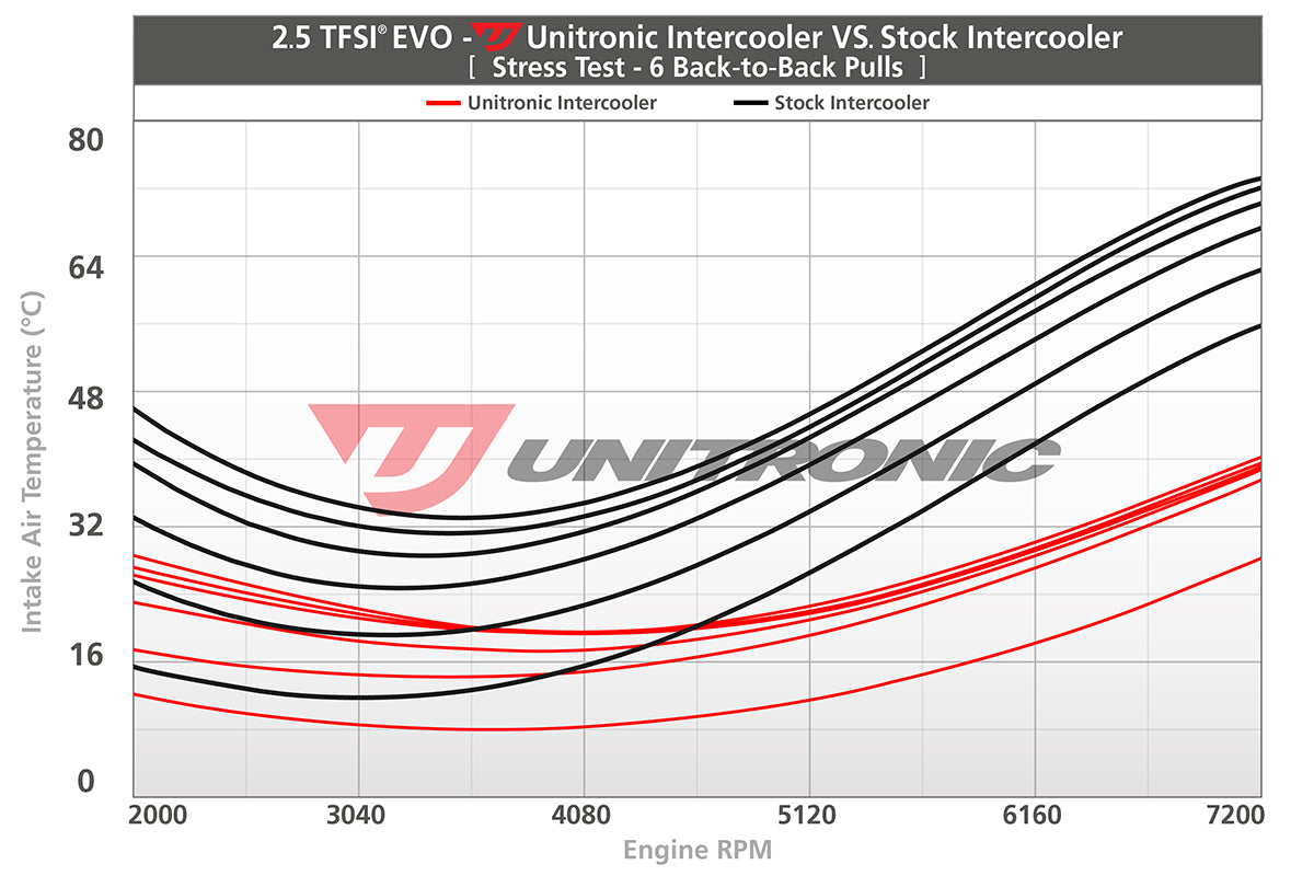 Unitronic Intercooler for 8Y RS3, 8V.2 RS3 and 8S TTRS