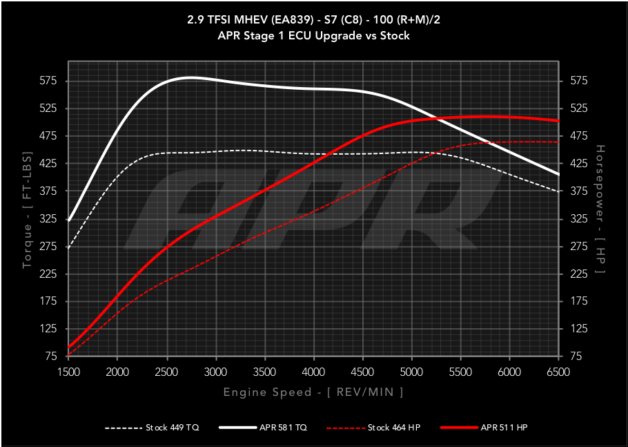APR - Performance ECU Software - 2.9T EA839 V6 (C8) (S6/S7)