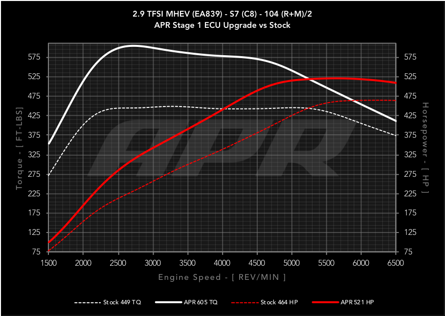 APR - Performance ECU Software - 2.9T EA839 V6 (C8) (S6/S7)