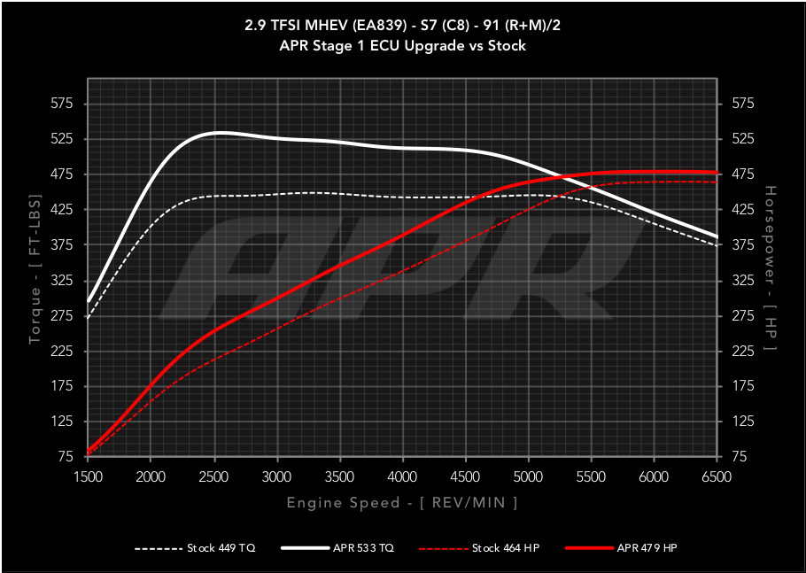 APR - Performance ECU Software - 2.9T EA839 V6 (C8) (S6/S7)