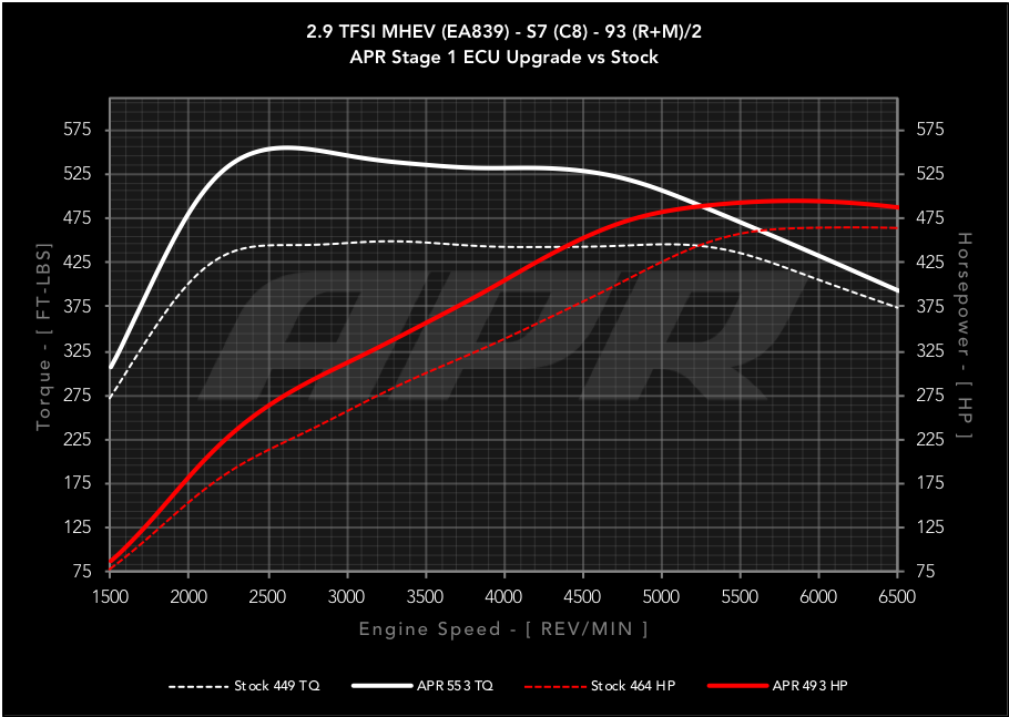 APR - Performance ECU Software - 2.9T EA839 V6 (C8) (S6/S7)