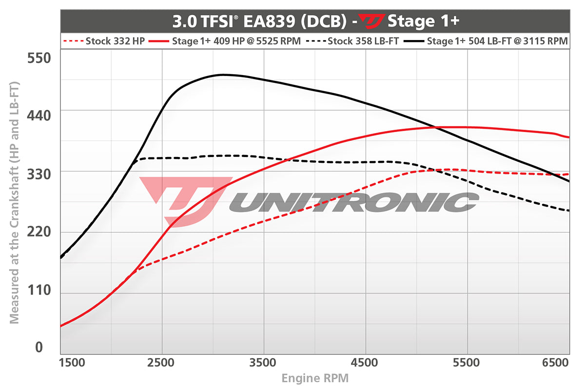 Unitronic Performance ECU Software Audi Q7/Q8 4M