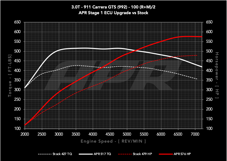 APR - Performance ECU Software - 3.0T GTS (992)