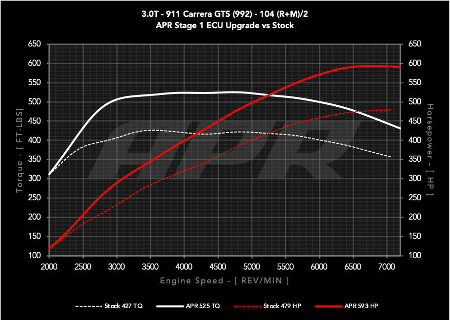 APR - Performance ECU Software - 3.0T GTS (992)