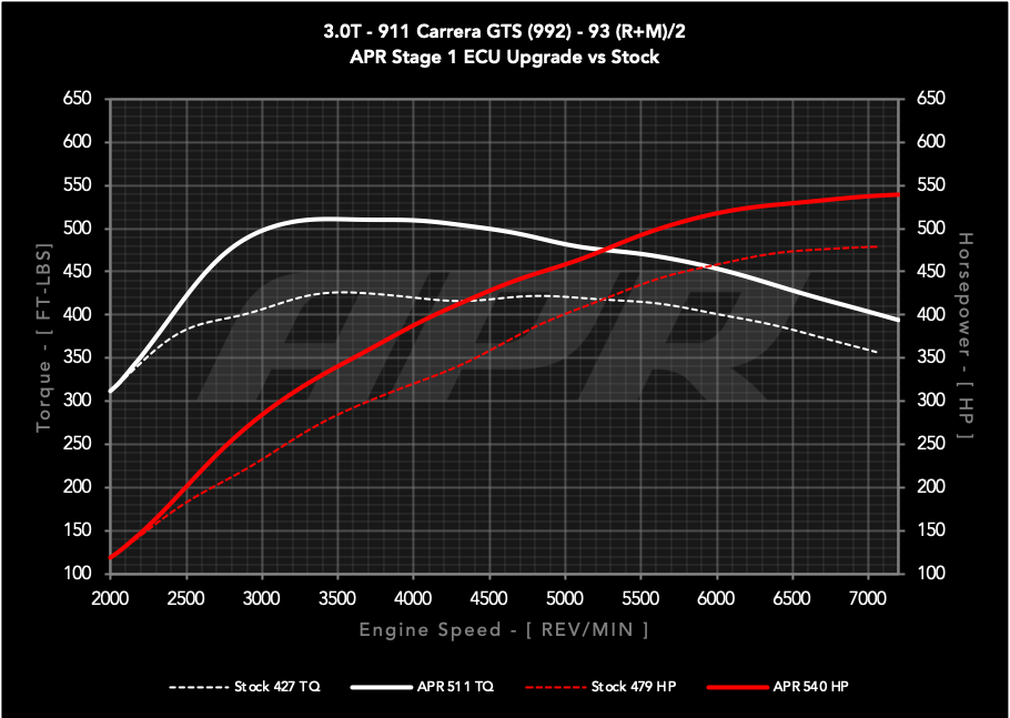 APR - Performance ECU Software - 3.0T GTS (992)