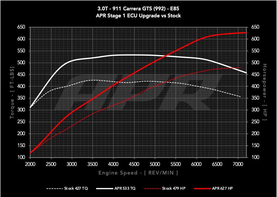 APR - Performance ECU Software - 3.0T GTS (992)