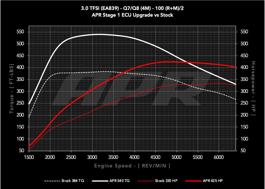 APR - Performance ECU Software - 3.0T EA839 V6 (4M) (Q7/Q8)