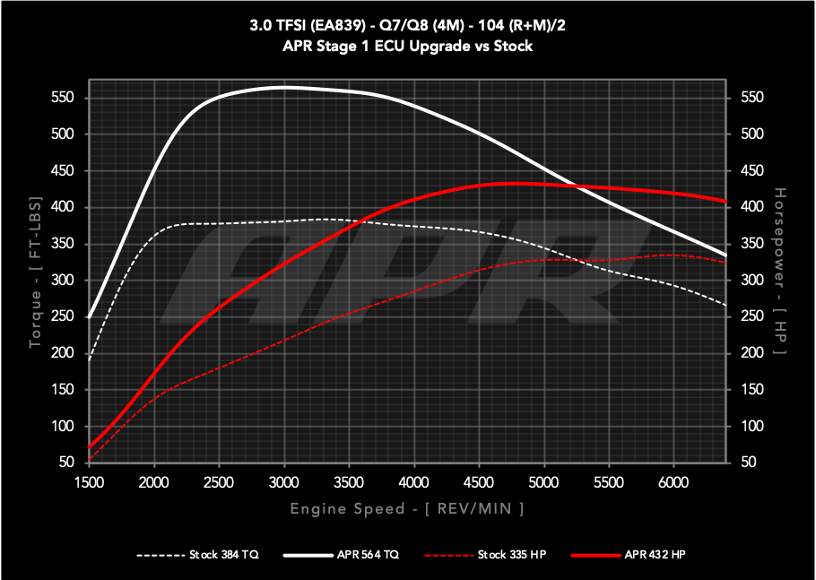 APR - Performance ECU Software - 3.0T EA839 V6 (4M) (Q7/Q8)