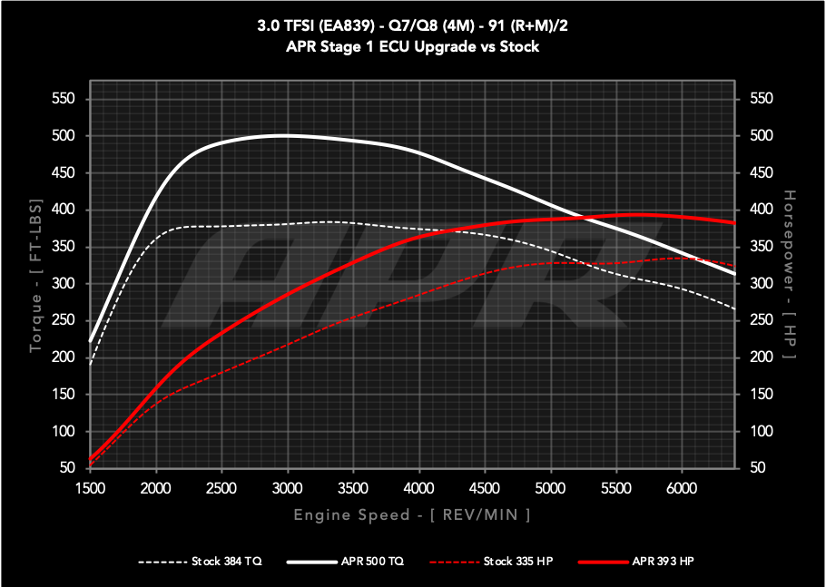 APR - Performance ECU Software - 3.0T EA839 V6 (4M) (Q7/Q8)