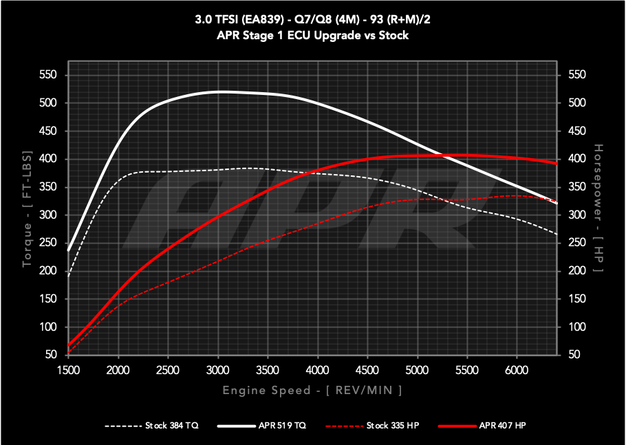 APR - Performance ECU Software - 3.0T EA839 V6 (4M) (Q7/Q8)