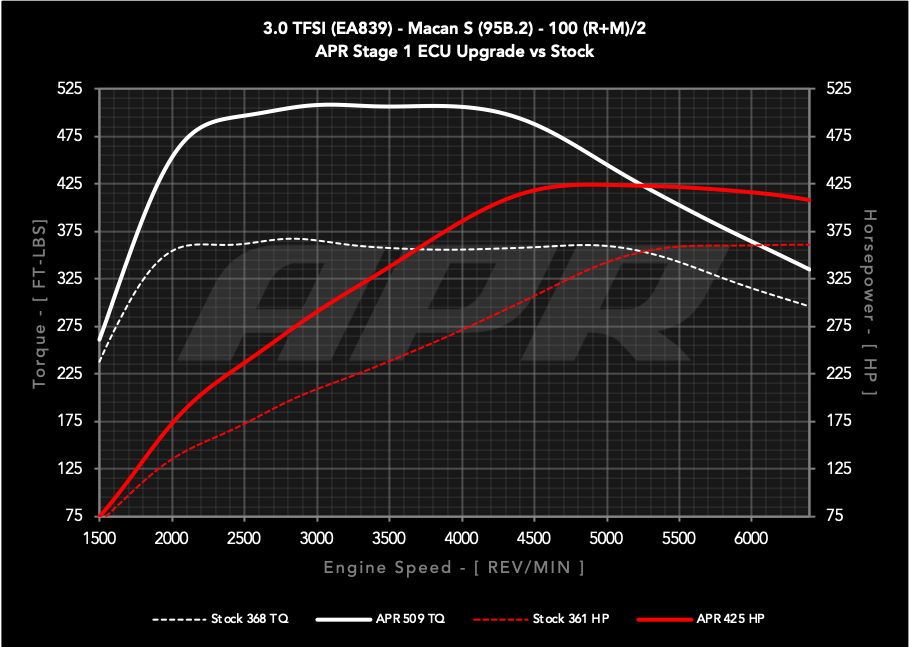 APR - Performance ECU Software - 3.0T EA839 V6 (95B.2) (Macan S)