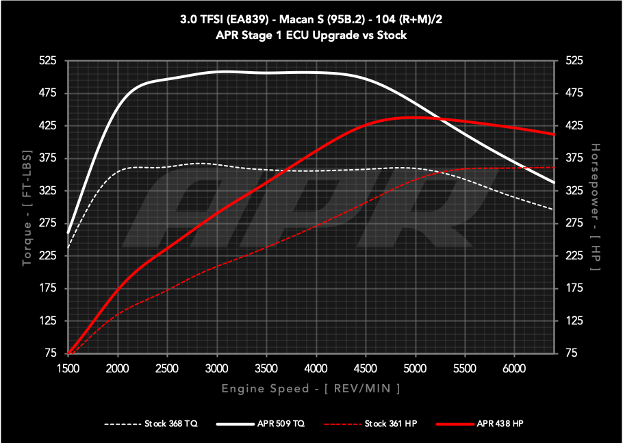 APR - Performance ECU Software - 3.0T EA839 V6 (95B.2) (Macan S)