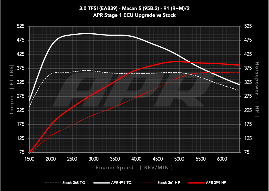 APR - Performance ECU Software - 3.0T EA839 V6 (95B.2) (Macan S)