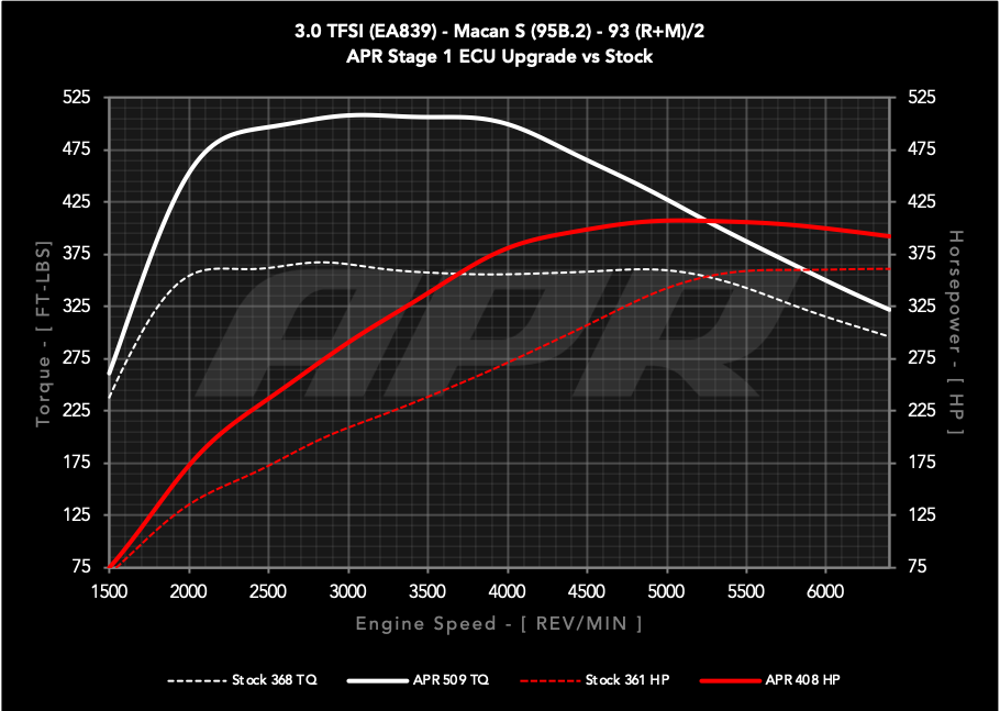 APR - Performance ECU Software - 3.0T EA839 V6 (95B.2) (Macan S)