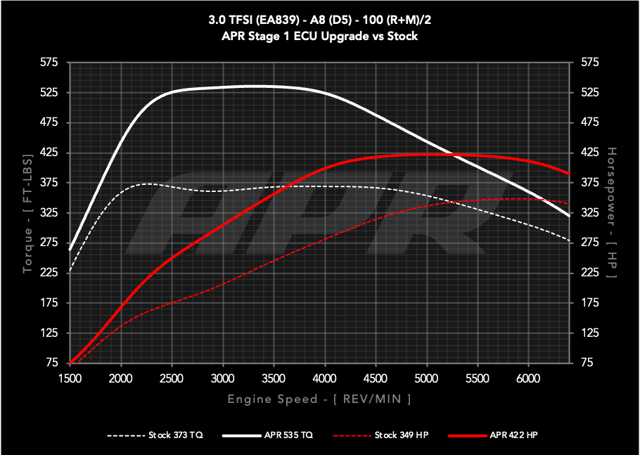 APR - Performance ECU Software - 3.0T EA839 V6 (D5) (A8)