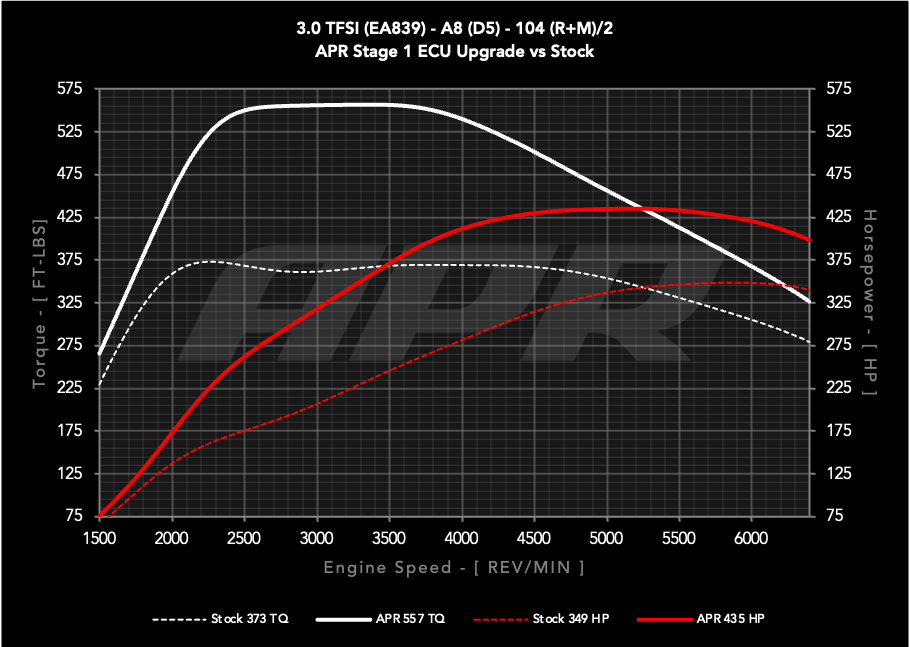 APR - Performance ECU Software - 3.0T EA839 V6 (D5) (A8)