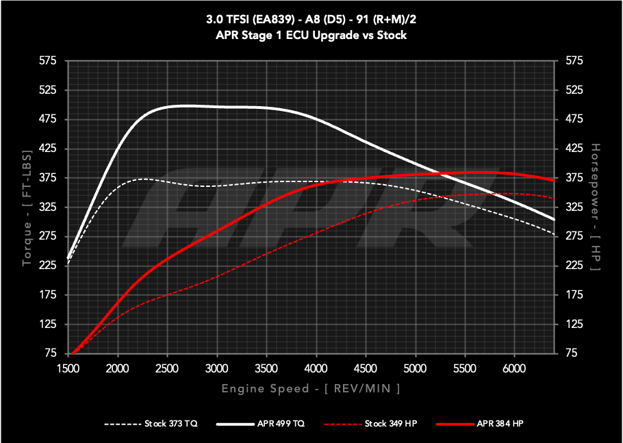 APR - Performance ECU Software - 3.0T EA839 V6 (D5) (A8)