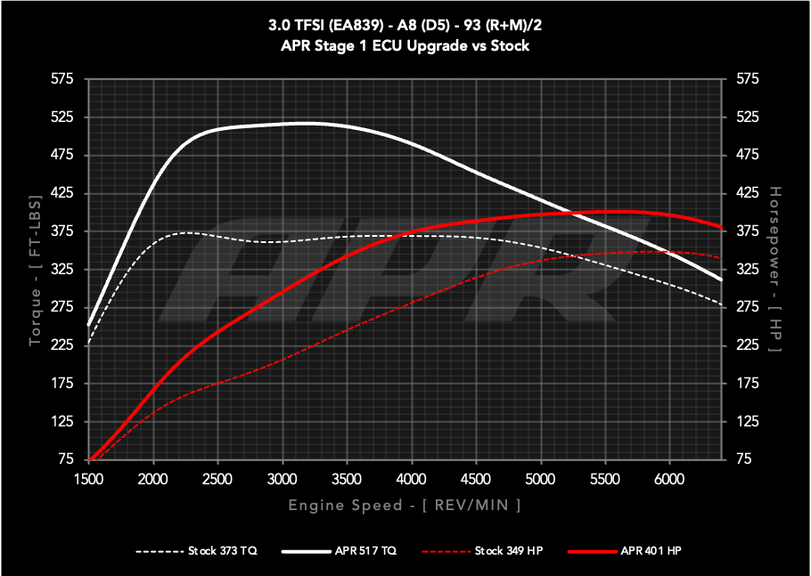 APR - Performance ECU Software - 3.0T EA839 V6 (D5) (A8)