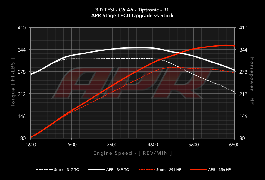 APR - Performance ECU Software - 3.0T EA837 V6 (Simos 8.3)