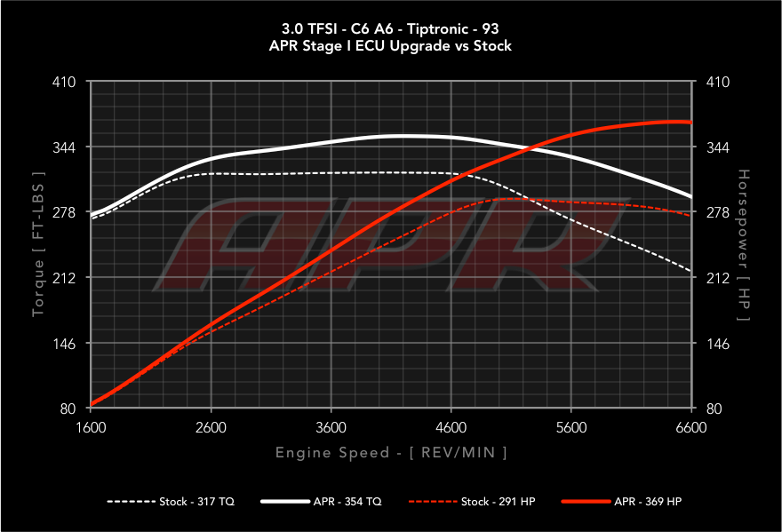 APR - Performance ECU Software - 3.0T EA837 V6 (Simos 8.3)