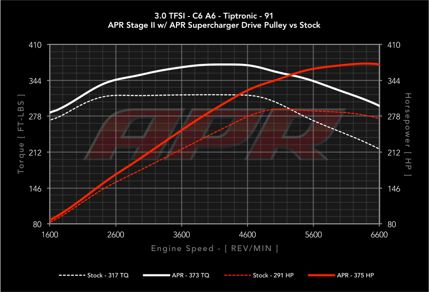 APR - Performance ECU Software - 3.0T EA837 V6 (Simos 8.3)
