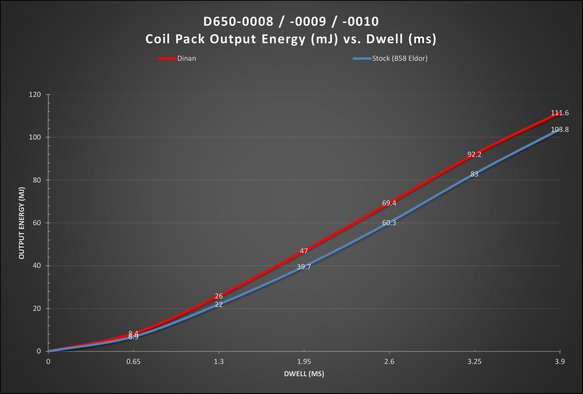 Dinan Ignition Coil (B Series Style) Black - B36/B38/B46/B48/B58/S58