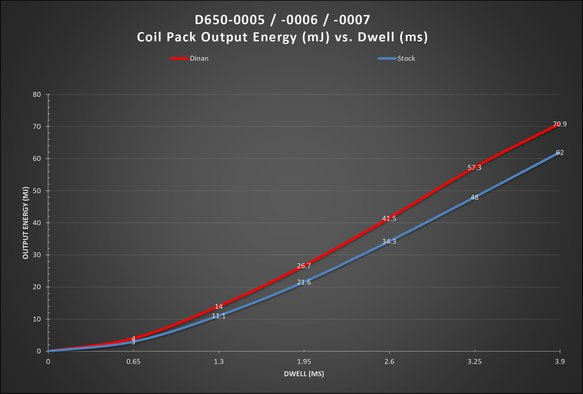 Dinan Ignition Coil (M Series Style) Black - M52/M54/M62/S52/S62