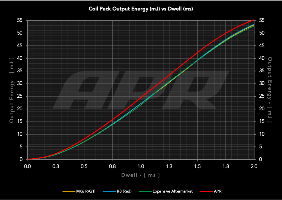 APR Ignition Coils (PQ35 Style) (Red)
