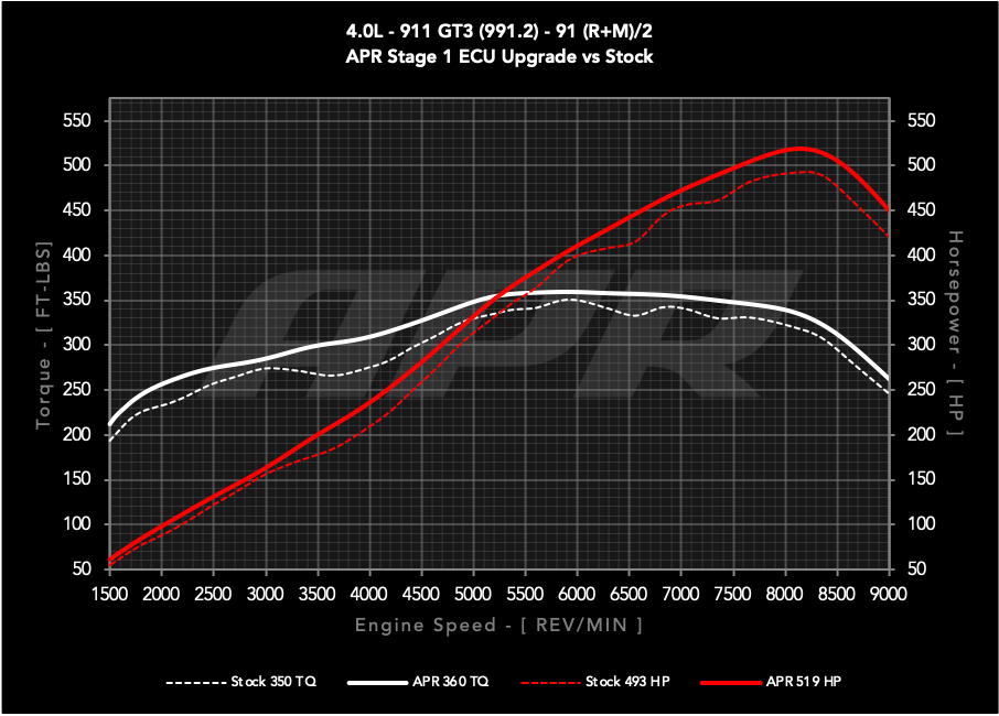APR - Performance ECU Software - 4.0L GT3 (991.2)