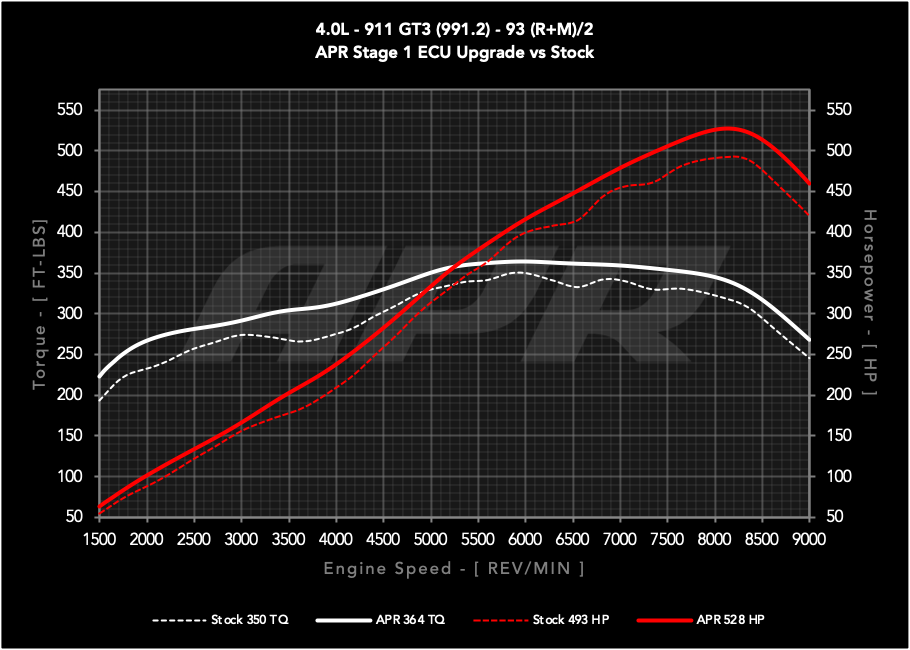 APR - Performance ECU Software - 4.0L GT3 (991.2)