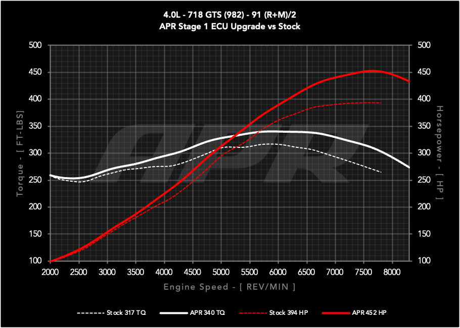 APR - Performance ECU Software - 4.0L GTS (982)