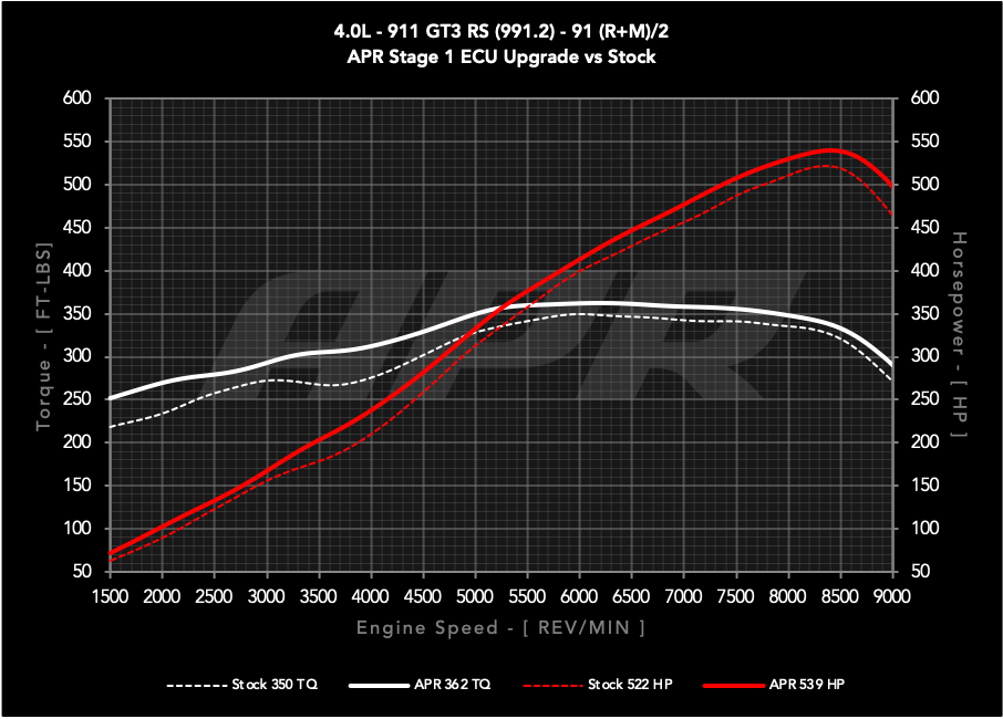 APR - Performance ECU Software - 4.0L GT3 RS (991.2)
