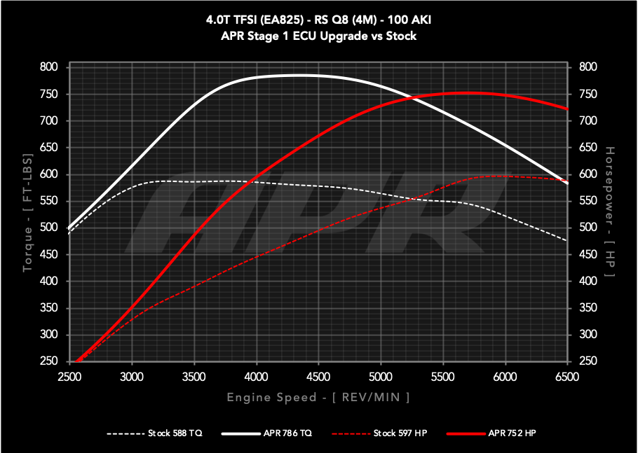 APR - Performance ECU Software - 4.0T EA825 V8 (4M) (RSQ8)