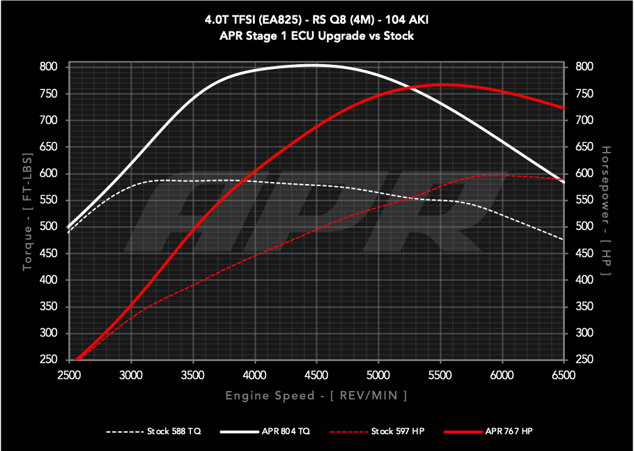 APR - Performance ECU Software - 4.0T EA825 V8 (4M) (RSQ8)
