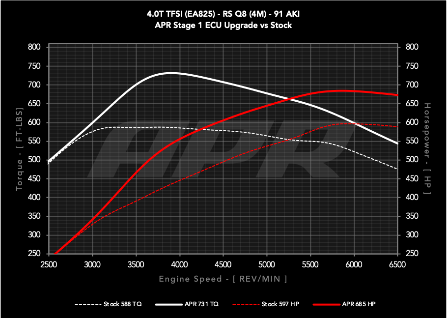 APR - Performance ECU Software - 4.0T EA825 V8 (4M) (RSQ8)