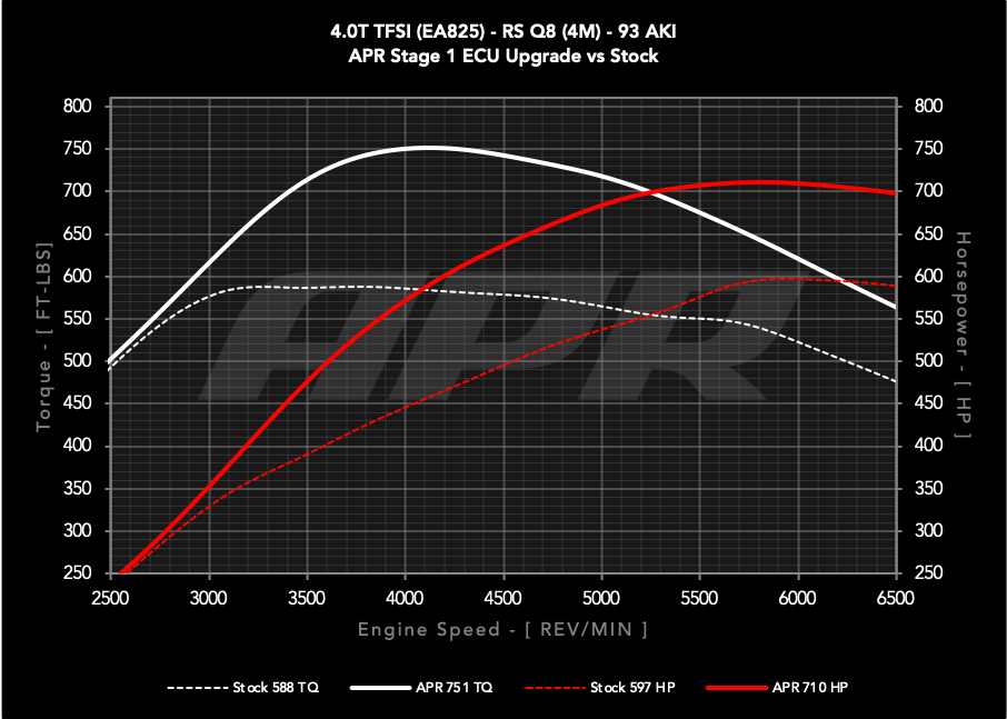 APR - Performance ECU Software - 4.0T EA825 V8 (4M) (RSQ8)