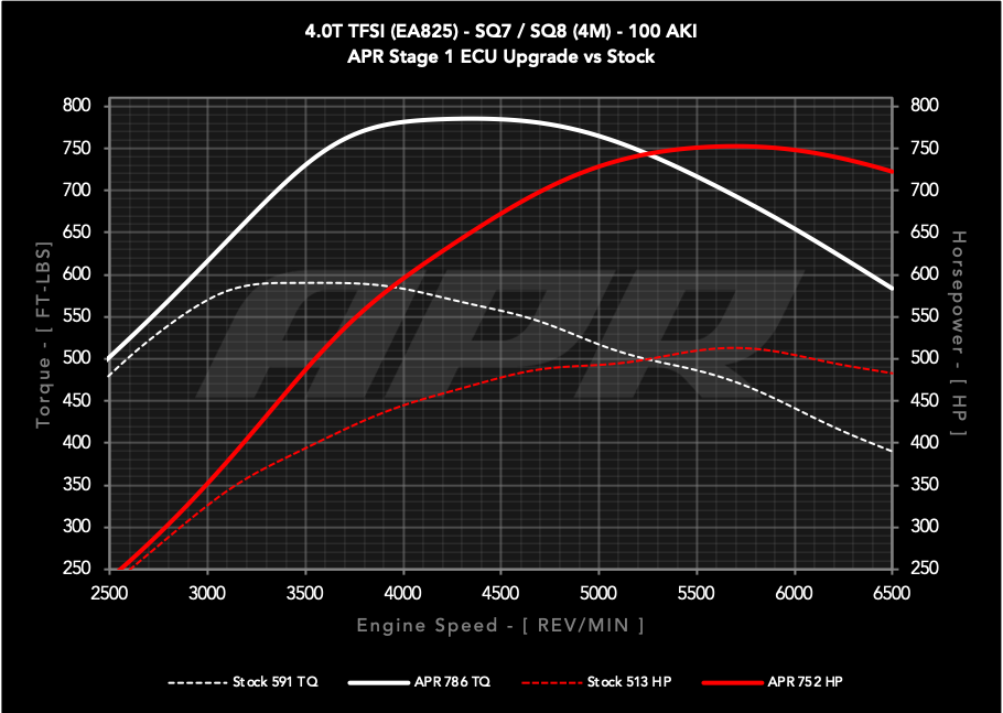 APR - Performance ECU Software - 4.0T EA825 V8 (4M) (SQ7/SQ8)