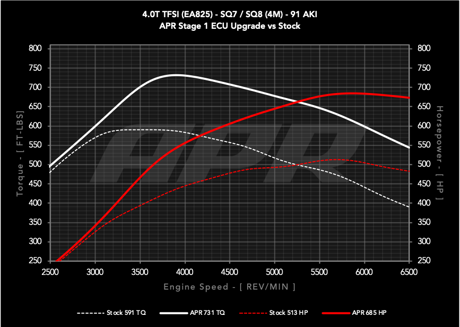 APR - Performance ECU Software - 4.0T EA825 V8 (4M) (SQ7/SQ8)