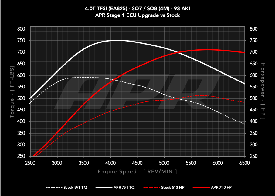 APR - Performance ECU Software - 4.0T EA825 V8 (4M) (SQ7/SQ8)