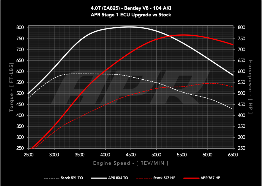 APR - Performance ECU Software - 4.0T EA825 V8 (Bentley)