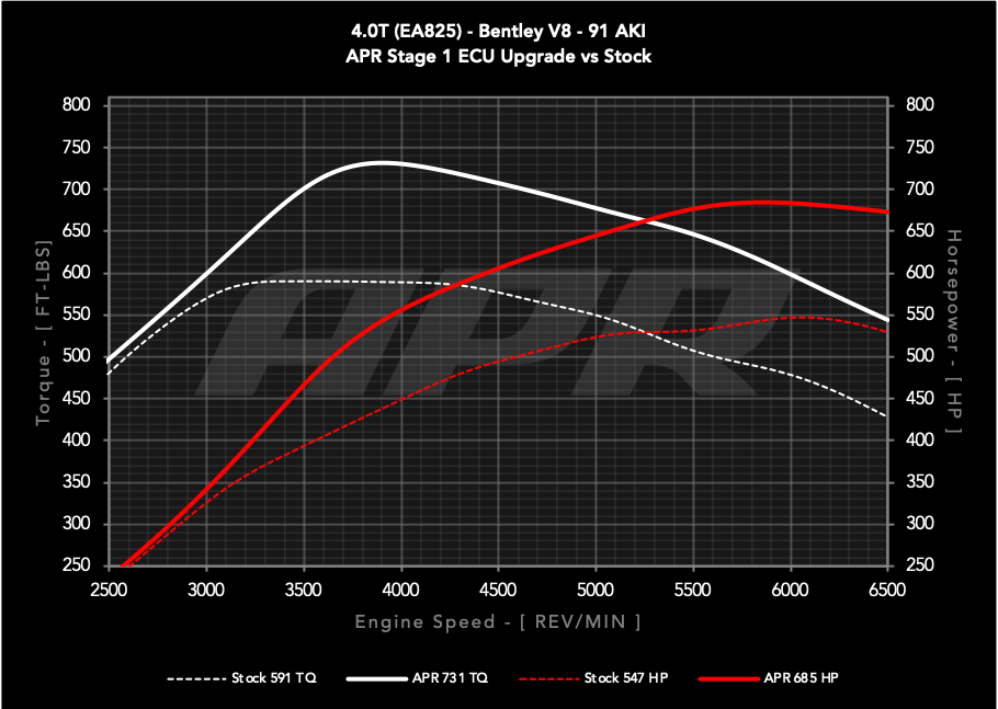APR - Performance ECU Software - 4.0T EA825 V8 (Bentley)