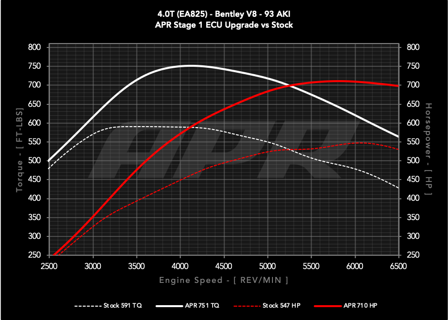 APR - Performance ECU Software - 4.0T EA825 V8 (Bentley)
