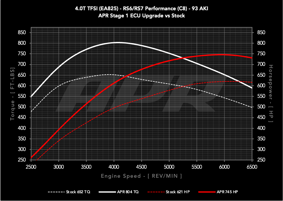 APR - Performance ECU Software - 4.0T EA825 V8 (C8) (RS6/RS7)