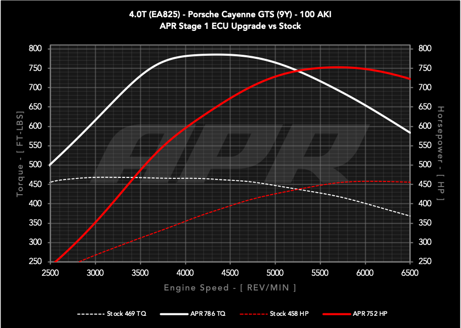APR - Performance ECU Software - 4.0T EA825 V8 (9Y) (Cayenne GTS)