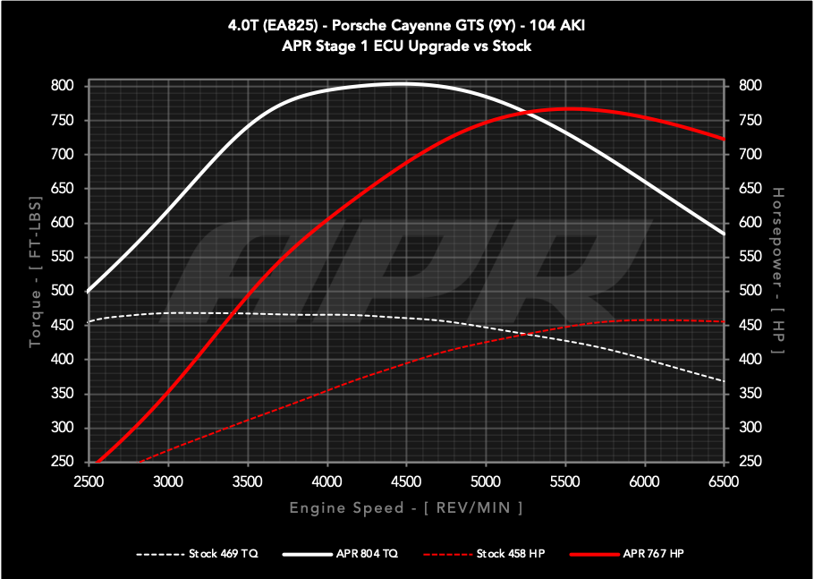 APR - Performance ECU Software - 4.0T EA825 V8 (9Y) (Cayenne GTS)
