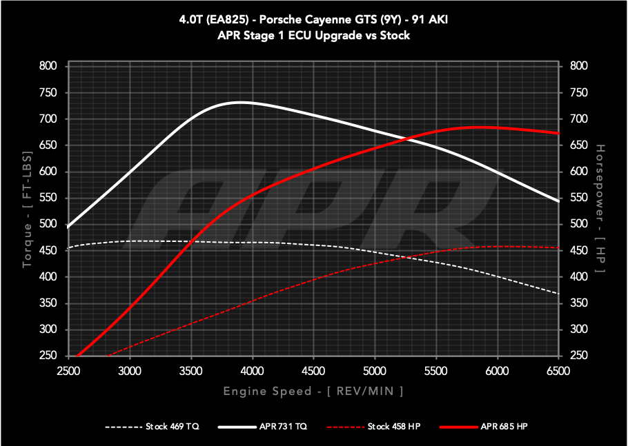 APR - Performance ECU Software - 4.0T EA825 V8 (9Y) (Cayenne GTS)