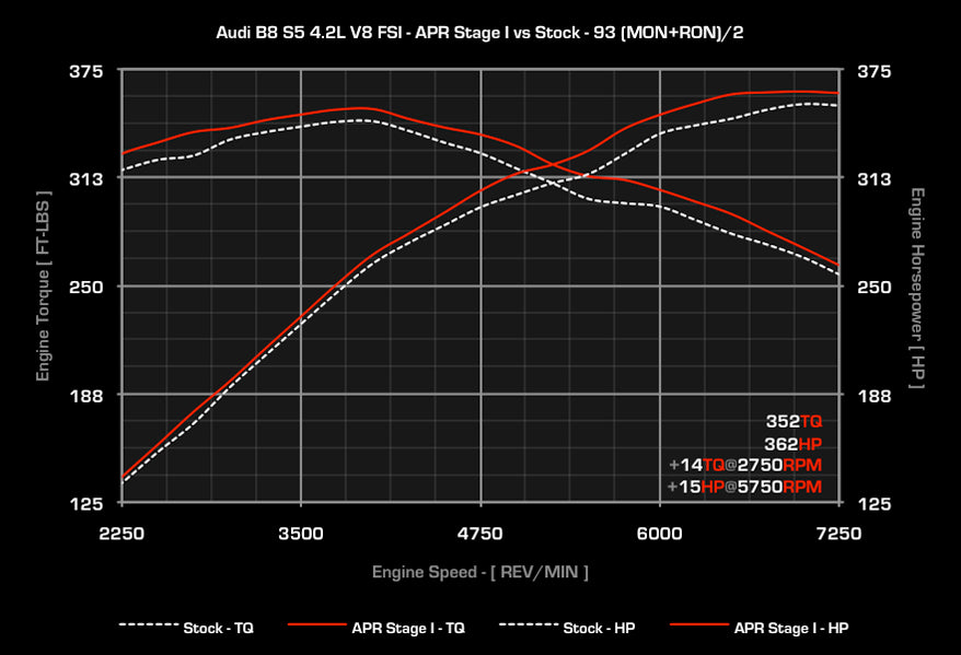 APR - Performance ECU Software - 4.2L EA824 V8 (S5)