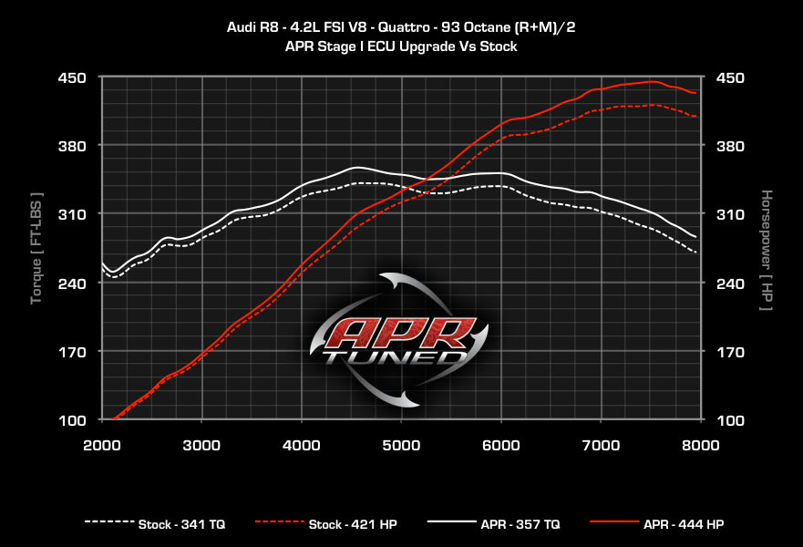 APR - Performance ECU Software - 4.2L EA824 V8 (R8)